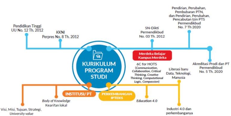 Kurikulum Operasional - Prodi S1 Ekonomi Pembangunan